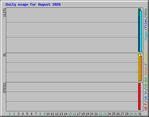Daily usage for August 2026