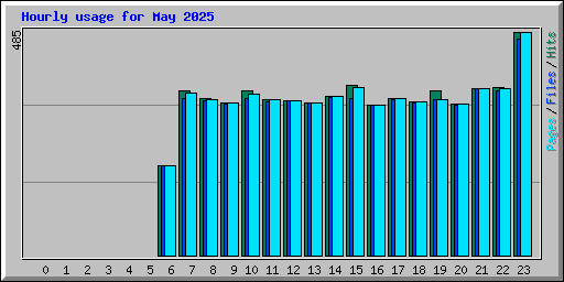 Hourly usage for May 2025