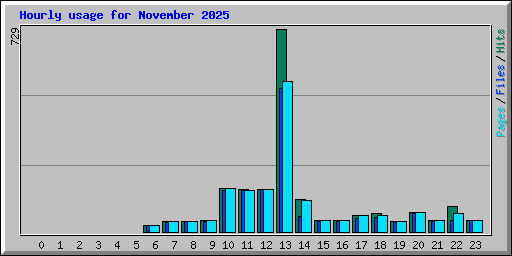 Hourly usage for November 2025