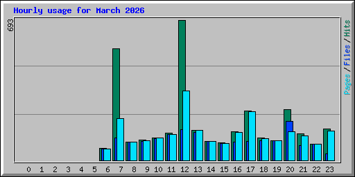 Hourly usage for March 2026