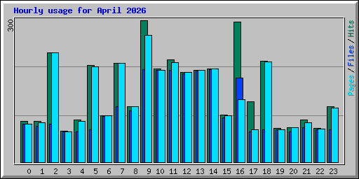 Hourly usage for April 2026