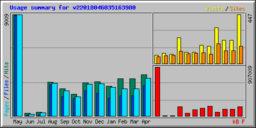 Usage summary for v22018046035163980